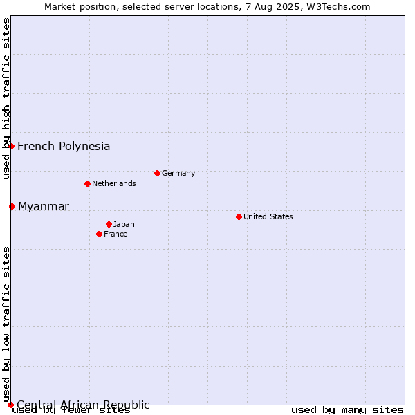 Market position of Myanmar vs. French Polynesia vs. Central African Republic