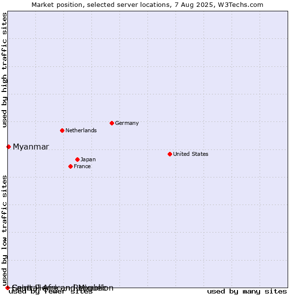 Market position of Myanmar vs. Saint Pierre and Miquelon vs. Central African Republic