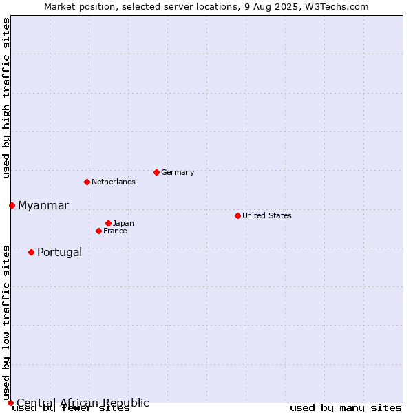 Market position of Portugal vs. Myanmar vs. Central African Republic