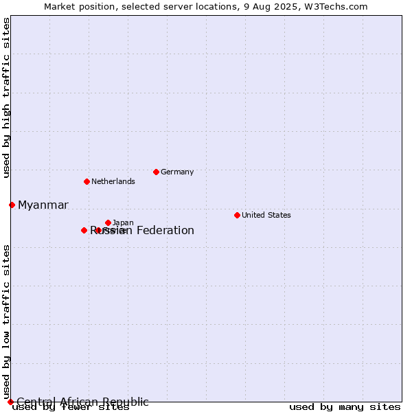 Market position of Russian Federation vs. Myanmar vs. Central African Republic