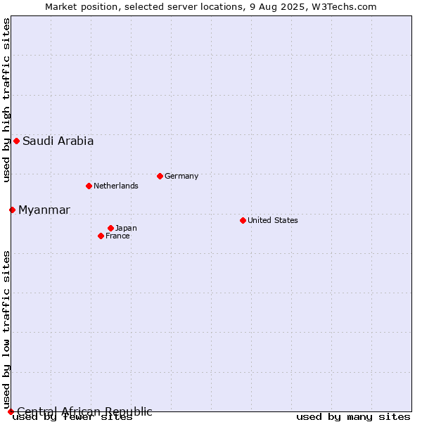 Market position of Saudi Arabia vs. Myanmar vs. Central African Republic