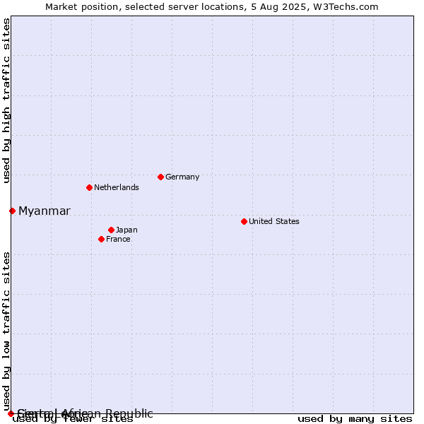 Market position of Myanmar vs. Sierra Leone vs. Central African Republic