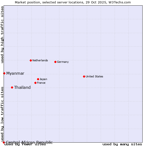 Market position of Thailand vs. Myanmar vs. Central African Republic