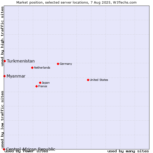 Market position of Turkmenistan vs. Myanmar vs. Central African Republic