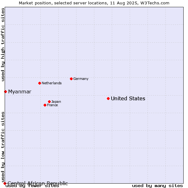 Market position of United States vs. Myanmar vs. Central African Republic