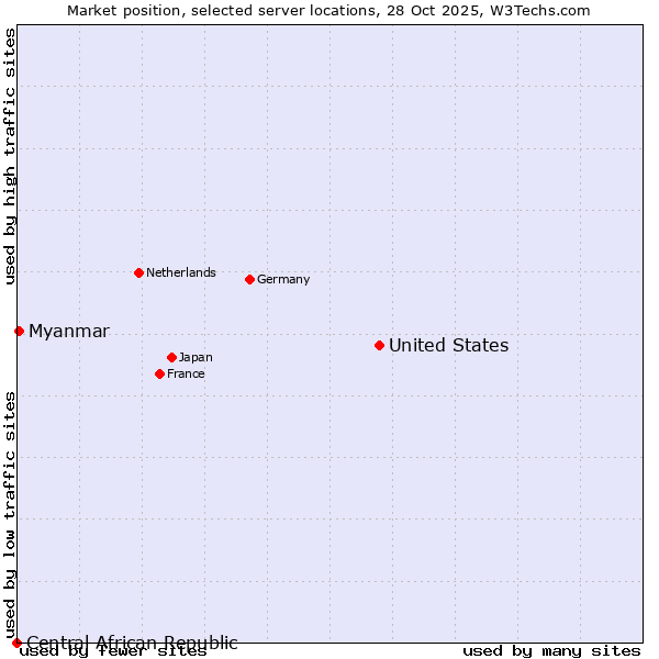 Market position of United States and territories vs. Myanmar vs. Central African Republic