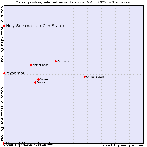 Market position of Myanmar vs. Holy See (Vatican City State) vs. Central African Republic