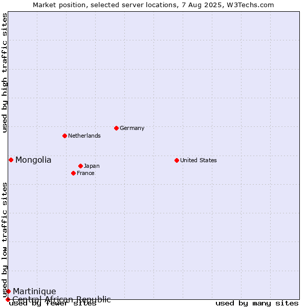 Market position of Mongolia vs. Martinique vs. Central African Republic