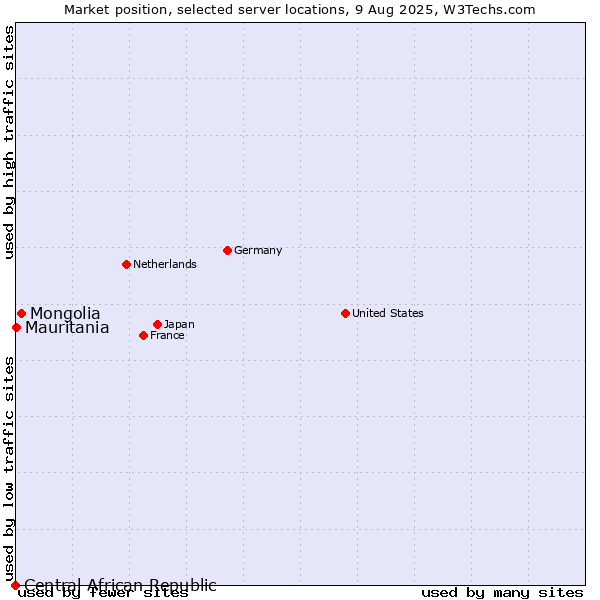 Market position of Mongolia vs. Mauritania vs. Central African Republic