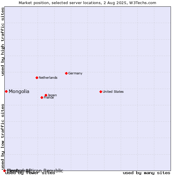 Market position of Mongolia vs. Montserrat vs. Central African Republic