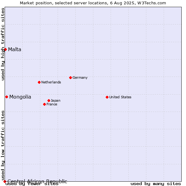 Market position of Mongolia vs. Malta vs. Central African Republic