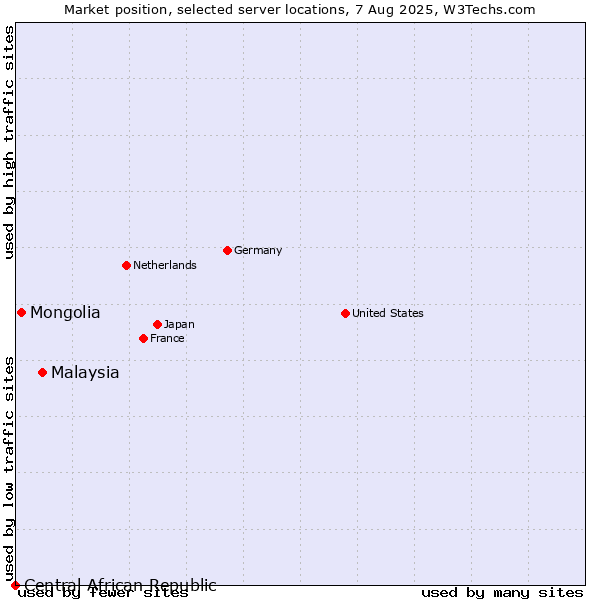 Market position of Malaysia vs. Mongolia vs. Central African Republic