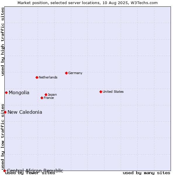 Market position of Mongolia vs. New Caledonia vs. Central African Republic