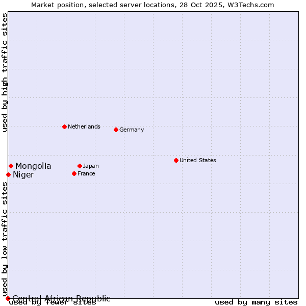 Market position of Mongolia vs. Niger vs. Central African Republic
