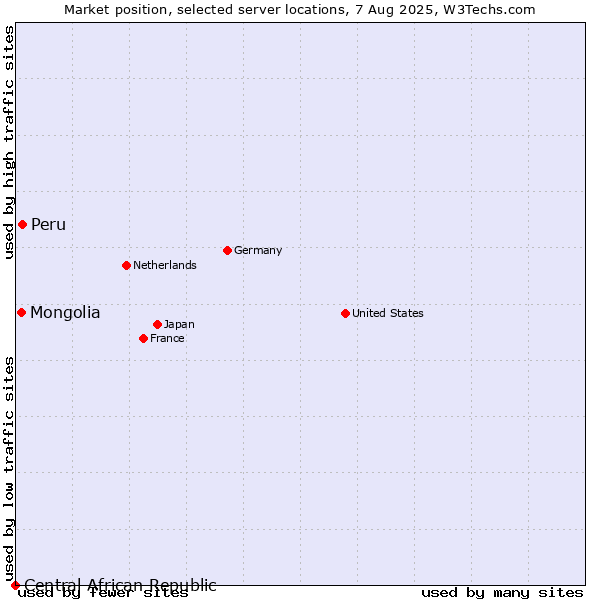 Market position of Peru vs. Mongolia vs. Central African Republic