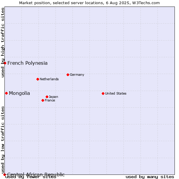 Market position of Mongolia vs. French Polynesia vs. Central African Republic