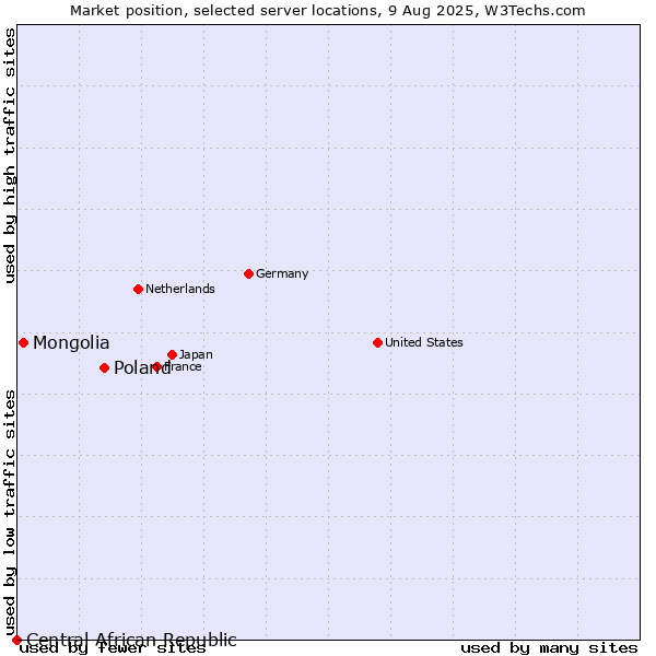 Market position of Poland vs. Mongolia vs. Central African Republic
