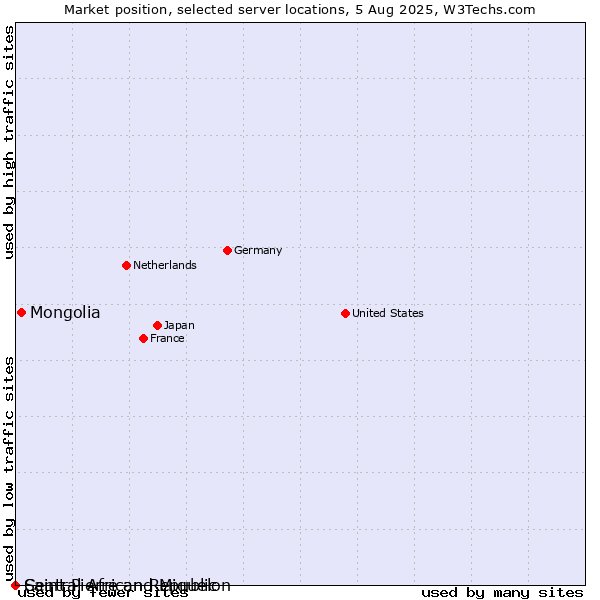 Market position of Mongolia vs. Saint Pierre and Miquelon vs. Central African Republic