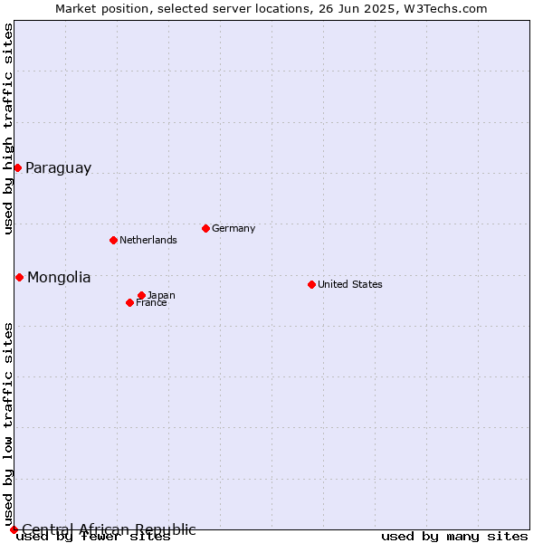 Market position of Mongolia vs. Paraguay vs. Central African Republic