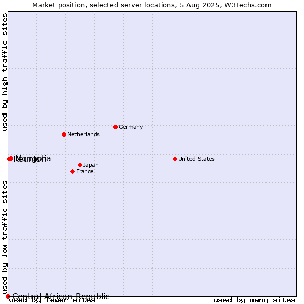 Market position of Mongolia vs. Reunion vs. Central African Republic