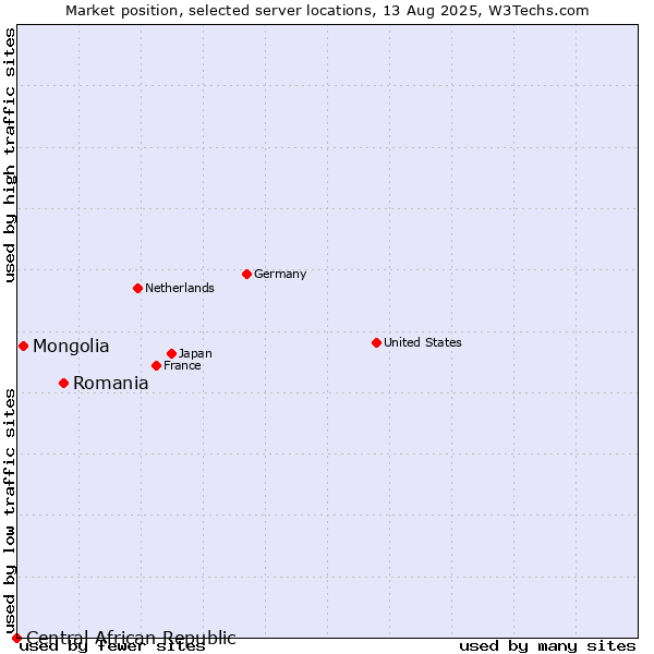 Market position of Romania vs. Mongolia vs. Central African Republic
