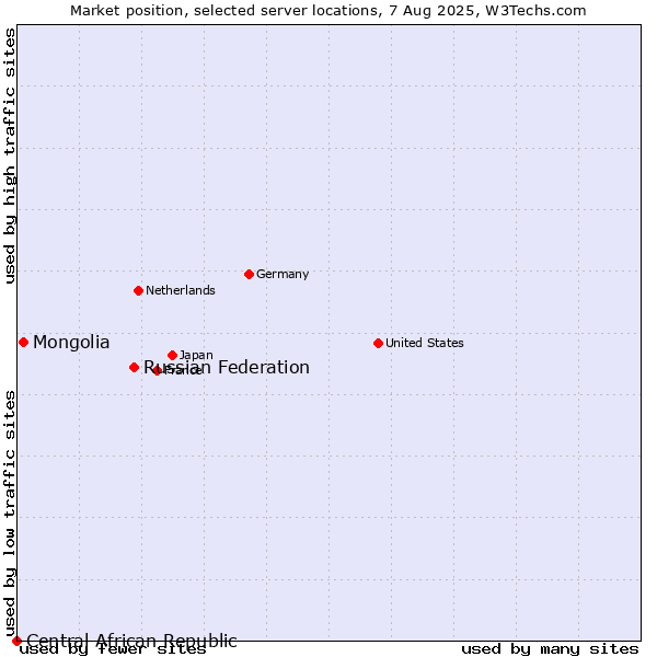 Market position of Russian Federation vs. Mongolia vs. Central African Republic