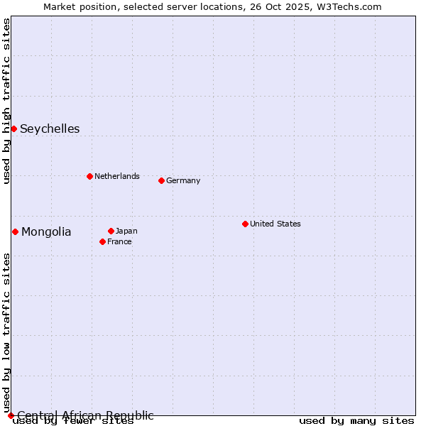 Market position of Mongolia vs. Seychelles vs. Central African Republic