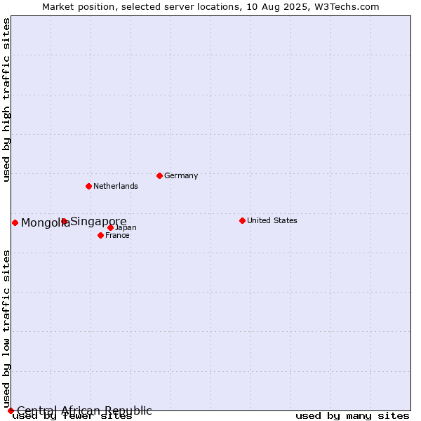 Market position of Singapore vs. Mongolia vs. Central African Republic