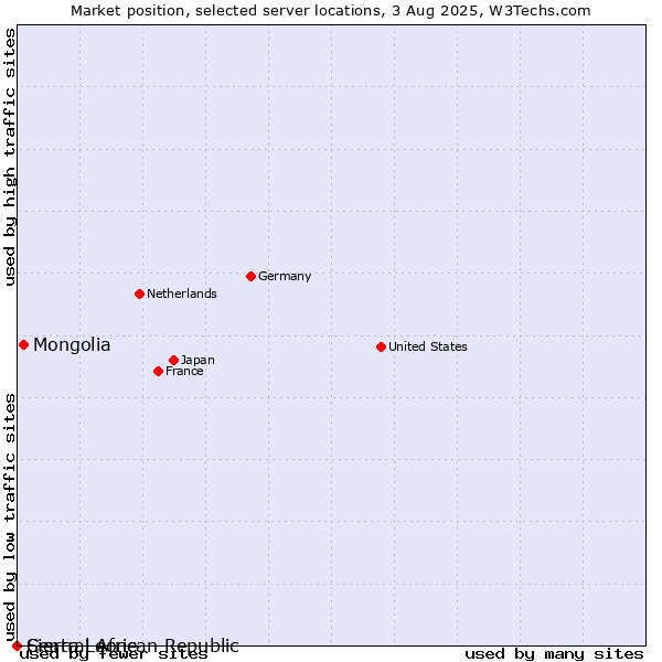 Market position of Mongolia vs. Sierra Leone vs. Central African Republic