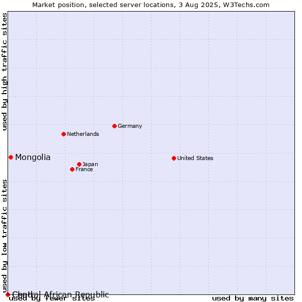 Market position of Mongolia vs. Chad vs. Central African Republic