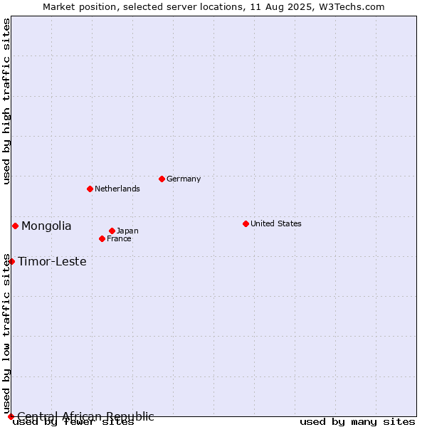 Market position of Mongolia vs. Timor-Leste vs. Central African Republic