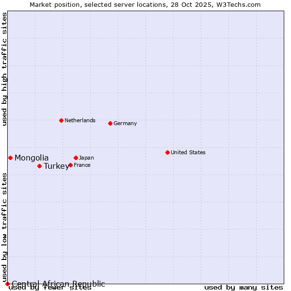 Market position of Turkey vs. Mongolia vs. Central African Republic