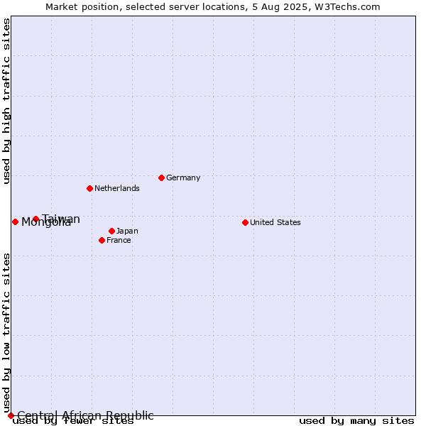 Market position of Taiwan vs. Mongolia vs. Central African Republic