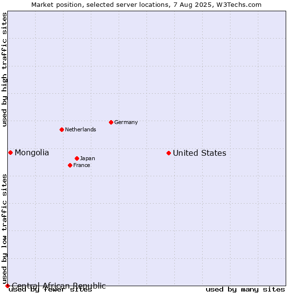 Market position of United States and territories vs. Mongolia vs. Central African Republic