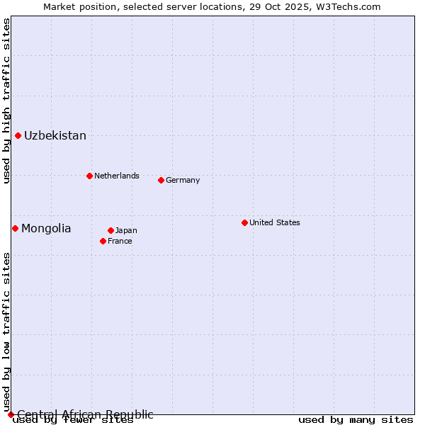 Market position of Uzbekistan vs. Mongolia vs. Central African Republic