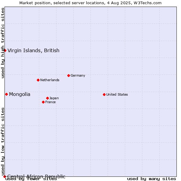 Market position of Mongolia vs. Virgin Islands, British vs. Central African Republic
