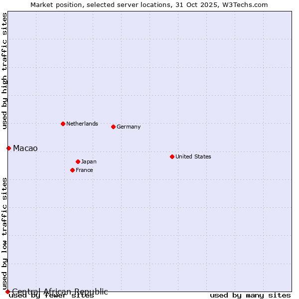 Market position of Macao vs. Central African Republic
