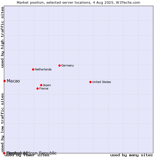 Market position of Macao vs. Montserrat vs. Central African Republic
