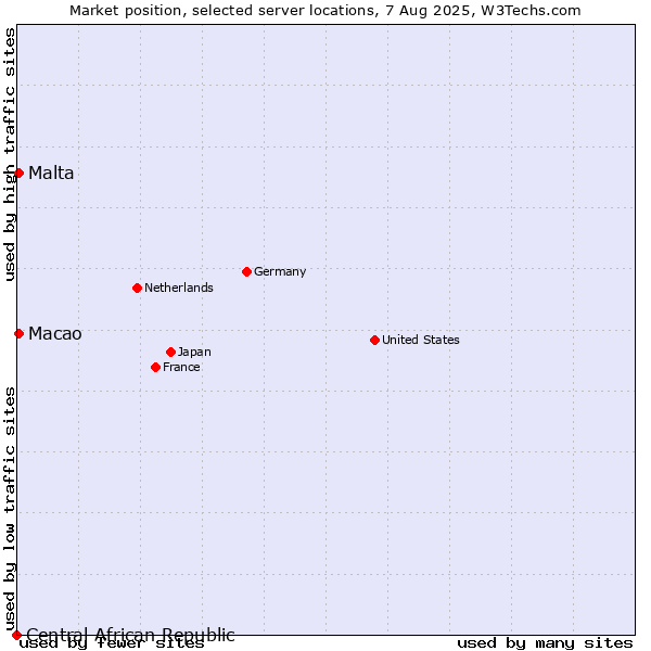 Market position of Macao vs. Malta vs. Central African Republic