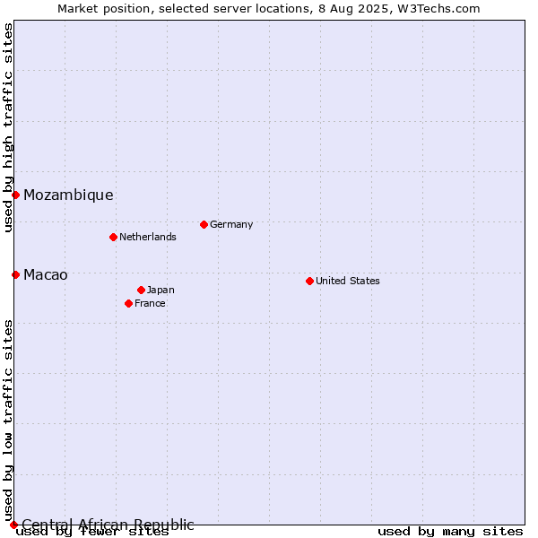 Market position of Macao vs. Mozambique vs. Central African Republic