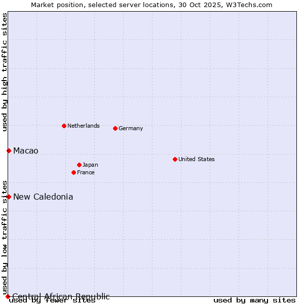 Market position of New Caledonia vs. Macao vs. Central African Republic
