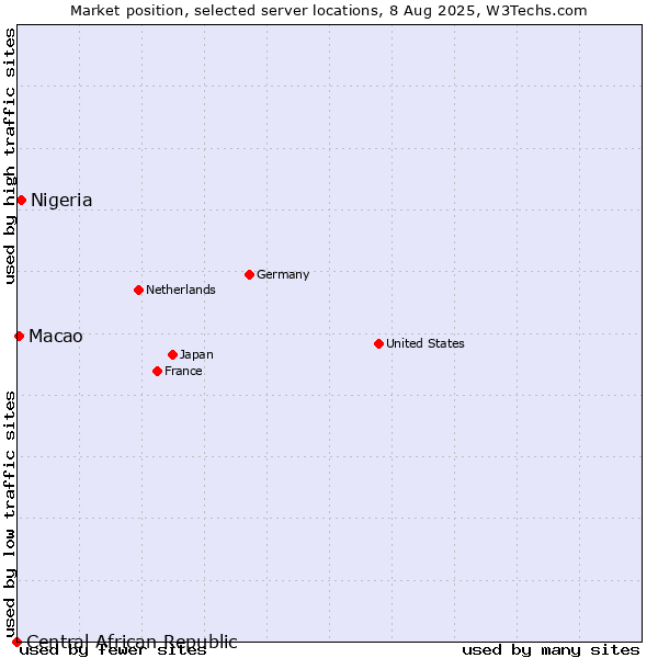 Market position of Nigeria vs. Macao vs. Central African Republic