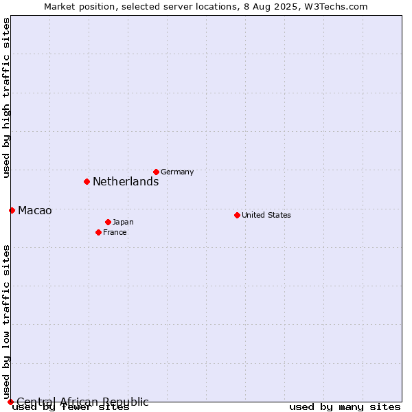 Market position of Netherlands and territories vs. Macao vs. Central African Republic