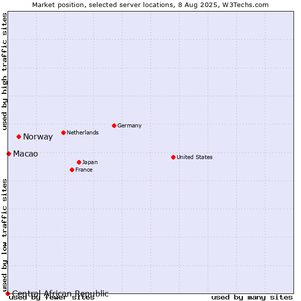 Market position of Norway vs. Macao vs. Central African Republic