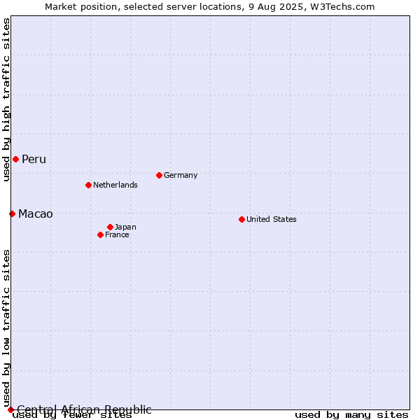 Market position of Peru vs. Macao vs. Central African Republic