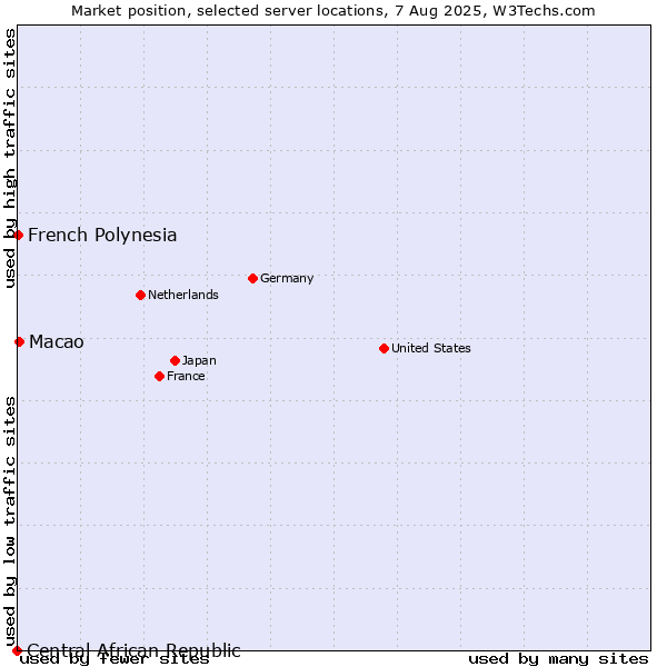 Market position of Macao vs. French Polynesia vs. Central African Republic