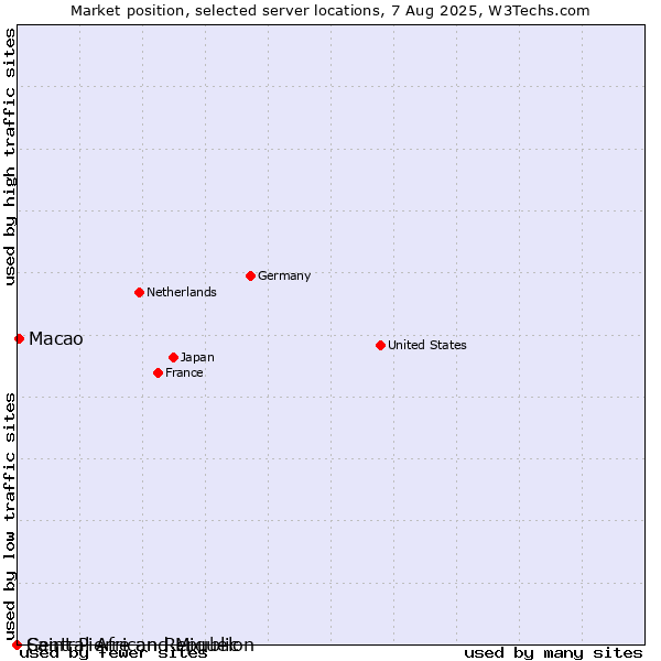 Market position of Macao vs. Saint Pierre and Miquelon vs. Central African Republic