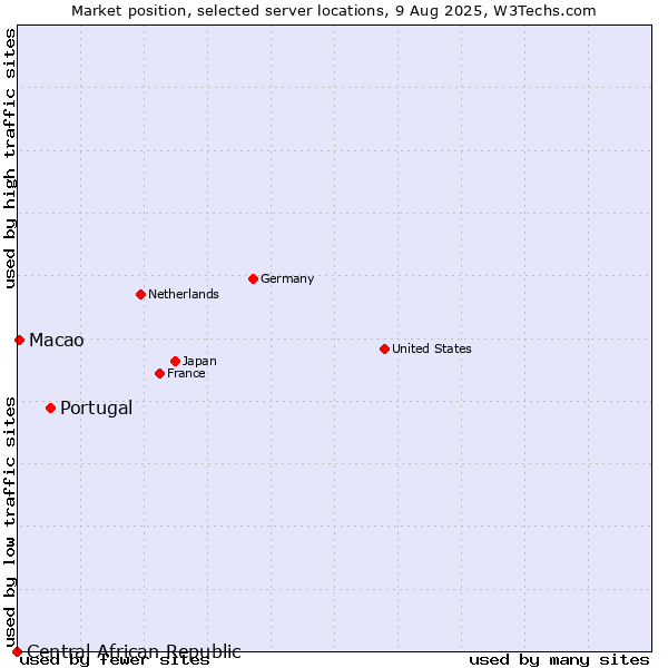 Market position of Portugal vs. Macao vs. Central African Republic