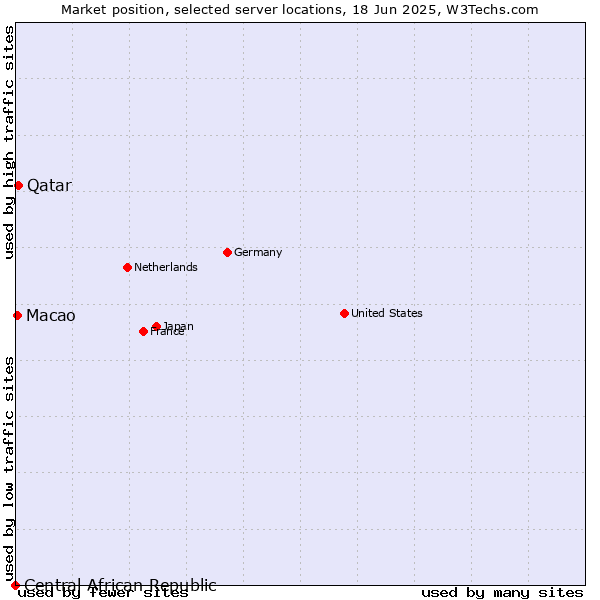 Market position of Qatar vs. Macao vs. Central African Republic