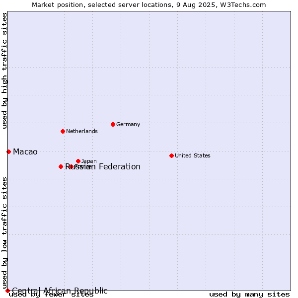 Market position of Russian Federation vs. Macao vs. Central African Republic